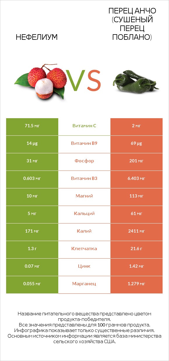 Нефелиум vs Перец Анчо (сушеный перец Поблано) infographic