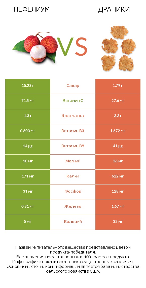 Нефелиум vs Драники infographic