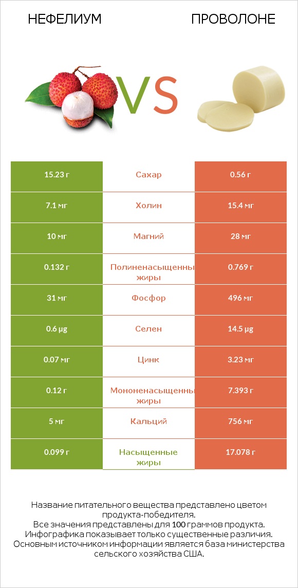 Нефелиум vs Проволоне  infographic