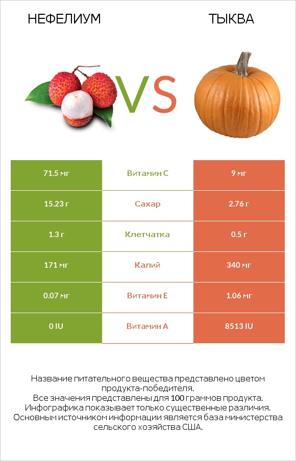 Нефелиум vs Тыква infographic