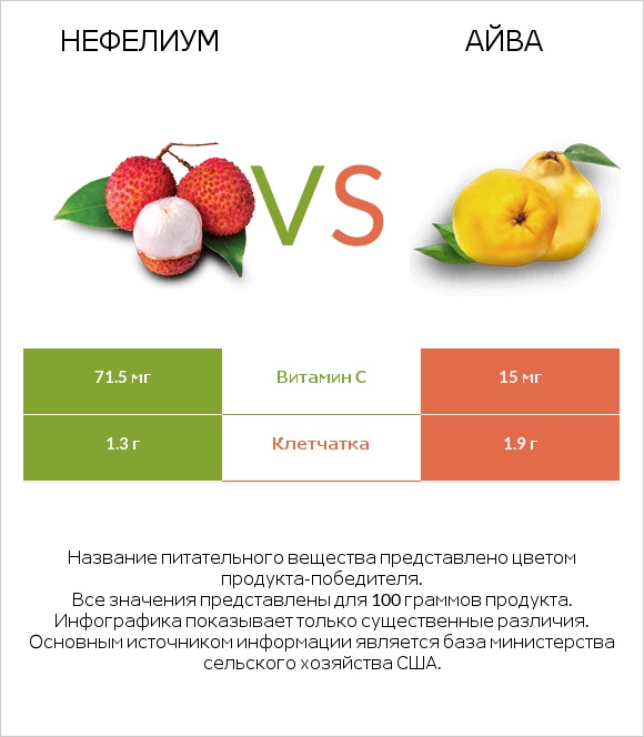 Нефелиум vs Айва infographic