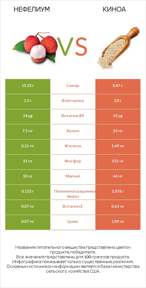 Нефелиум vs Киноа infographic