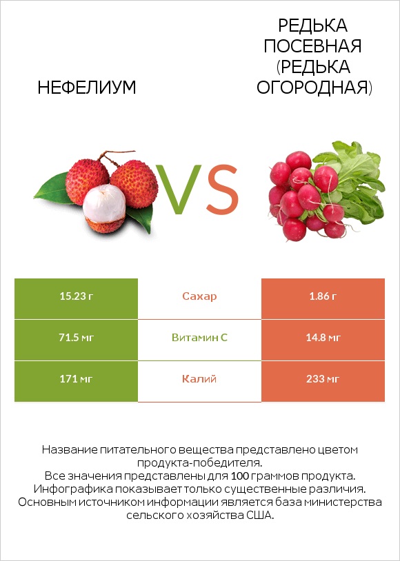 Нефелиум vs Редька посевная (Редька огородная) infographic