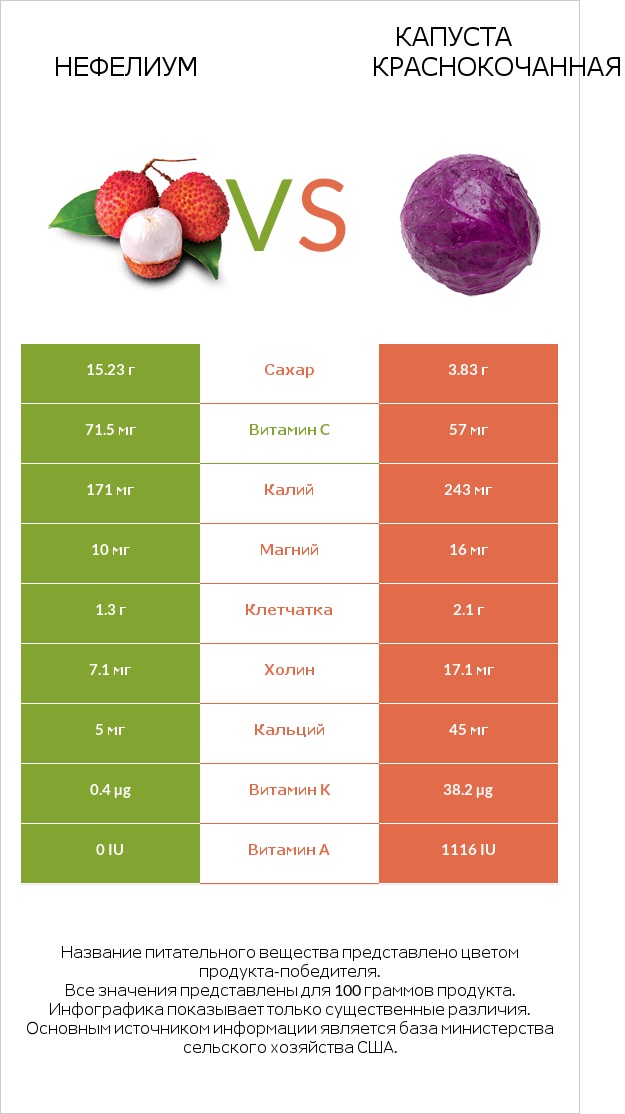 Нефелиум vs Капуста краснокочанная infographic