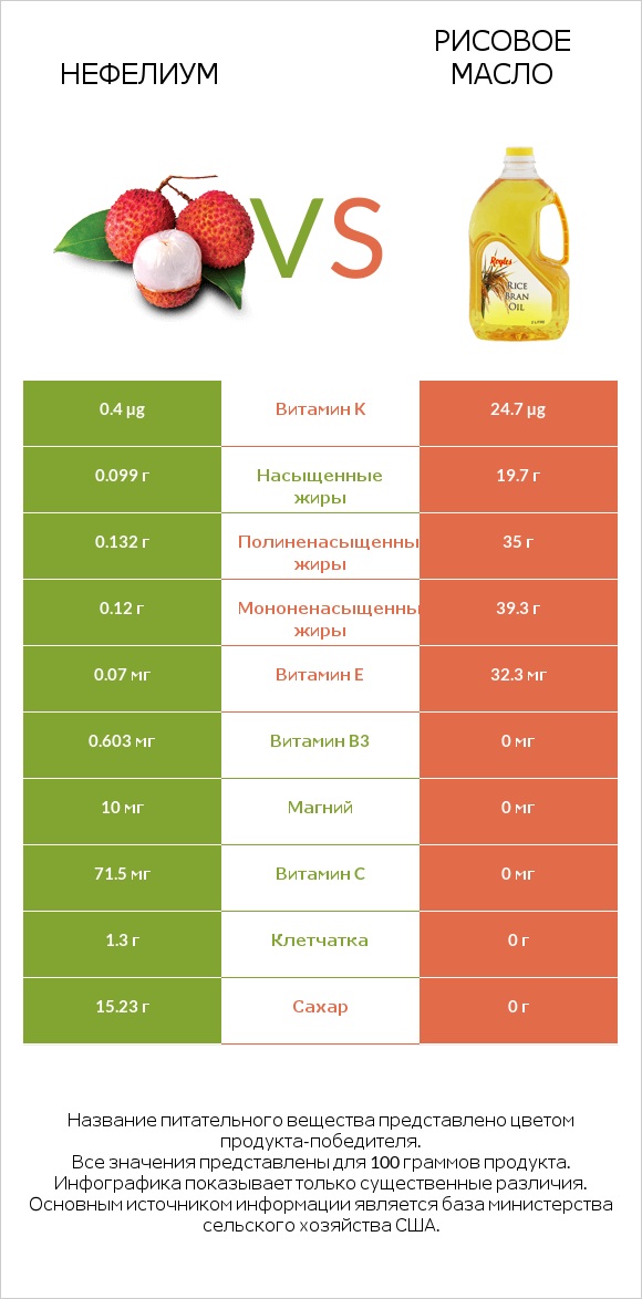 Нефелиум vs Рисовое масло infographic