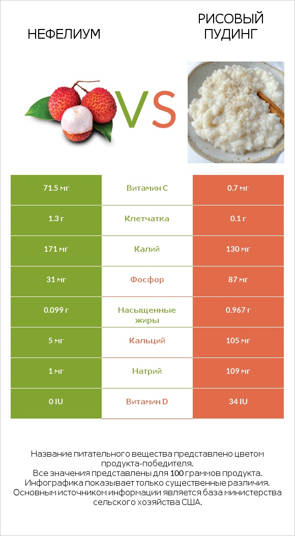 Нефелиум vs Рисовый пудинг infographic