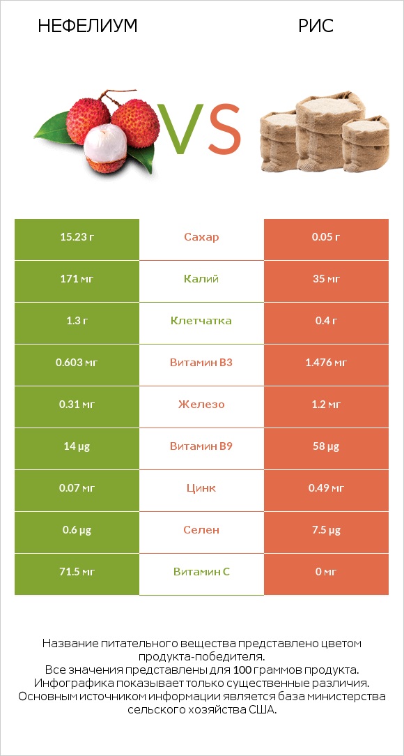 Нефелиум vs Рис infographic