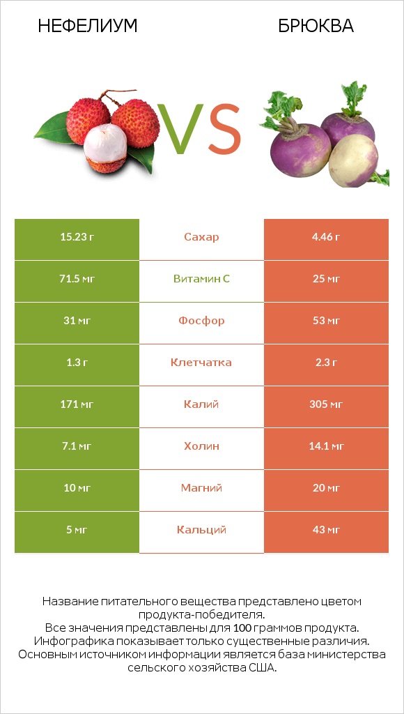 Нефелиум vs Брюква infographic