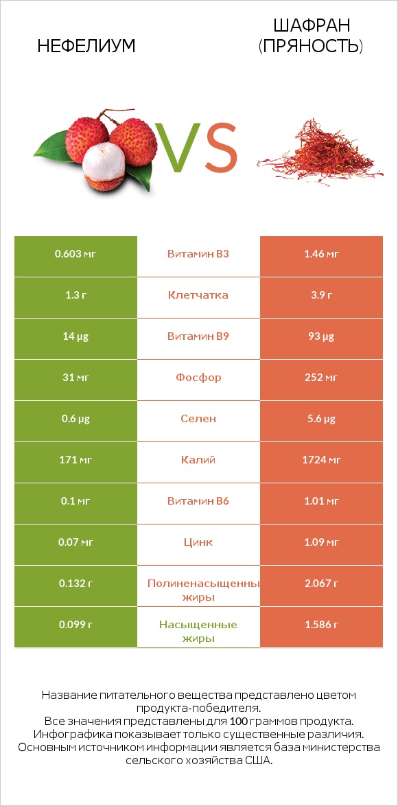 Нефелиум vs Шафран (пряность) infographic