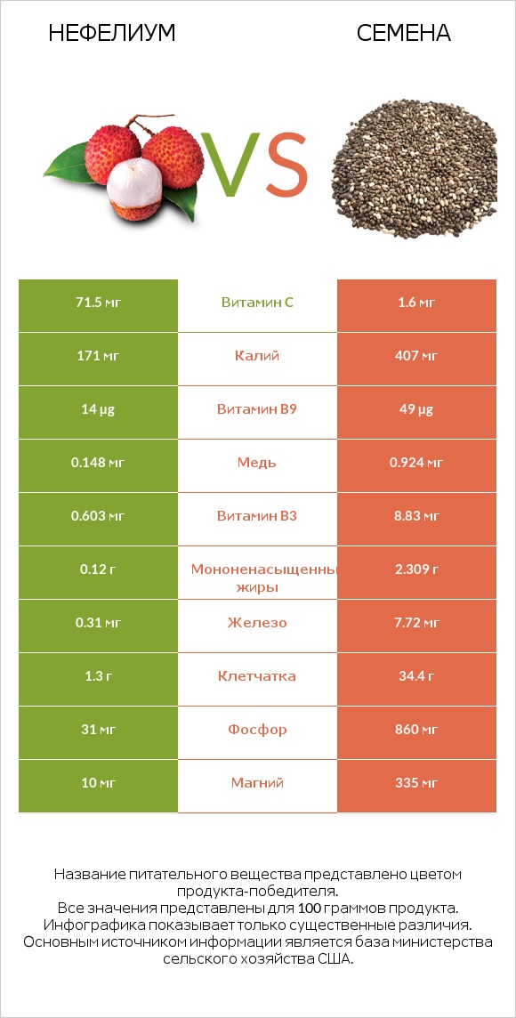 Нефелиум vs Семена infographic
