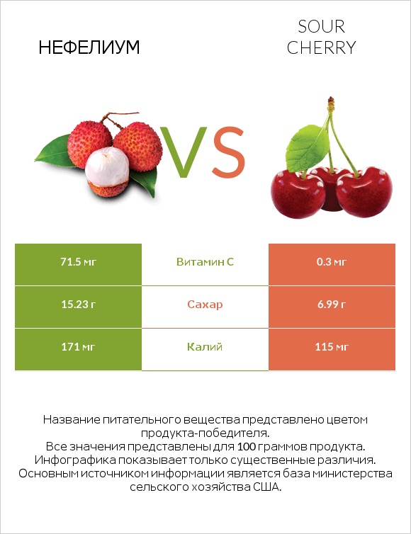 Нефелиум vs Sour cherry infographic