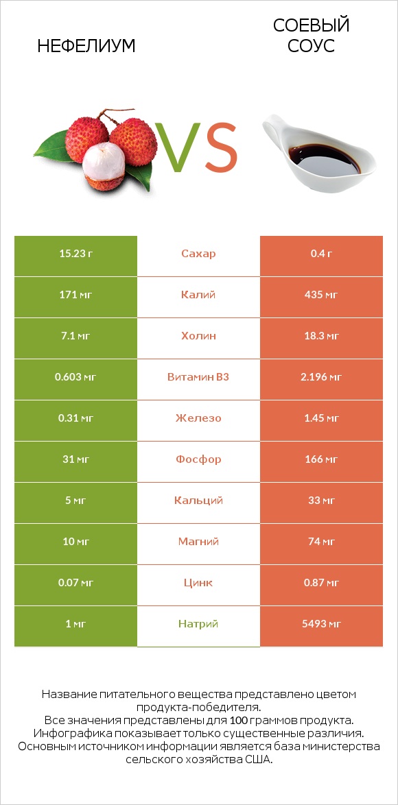 Нефелиум vs Соевый соус infographic