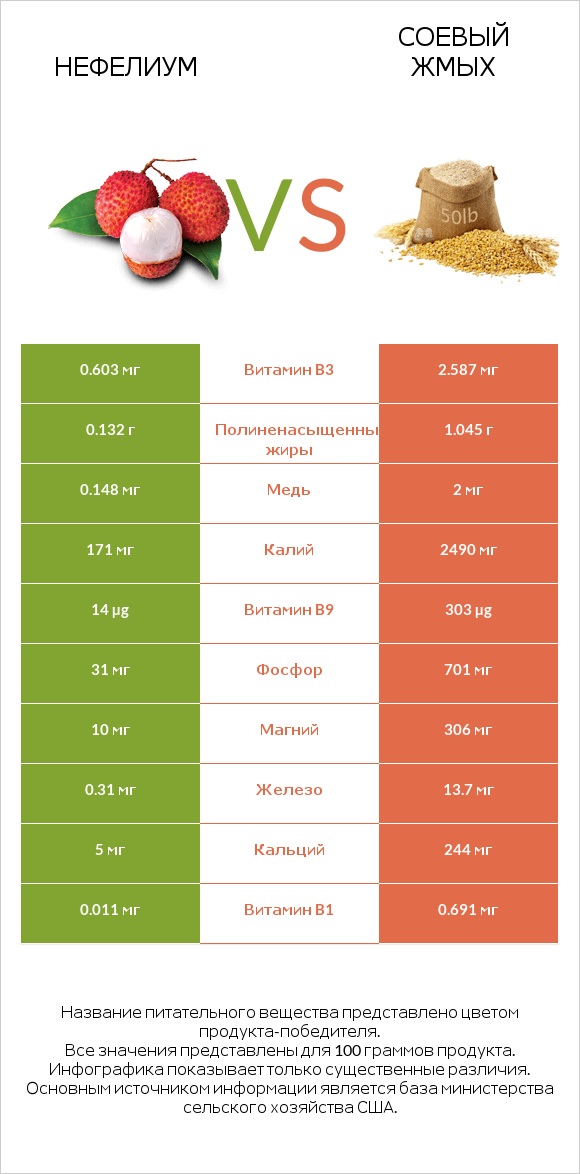 Нефелиум vs Соевый жмых infographic