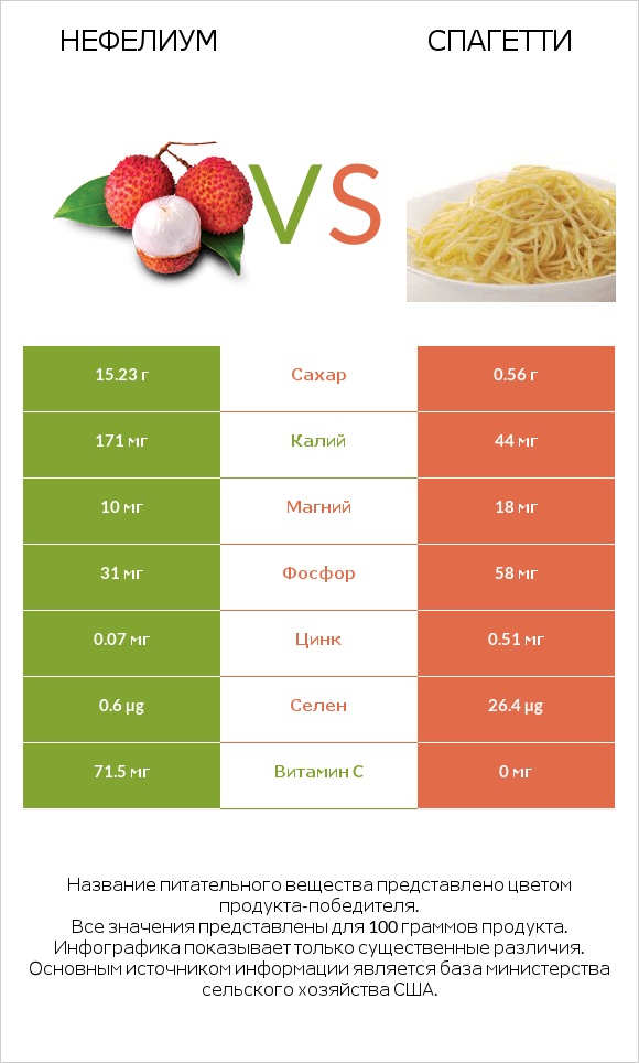 Нефелиум vs Спагетти infographic