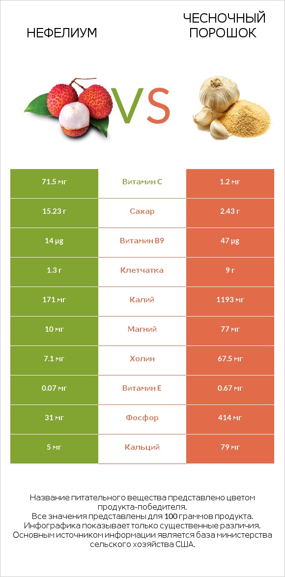 Нефелиум vs Чесночный порошок infographic