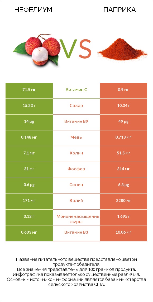 Нефелиум vs Паприка infographic