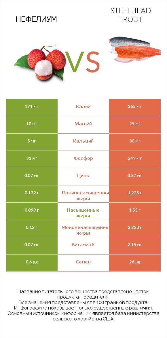 Нефелиум vs Радужная форель infographic