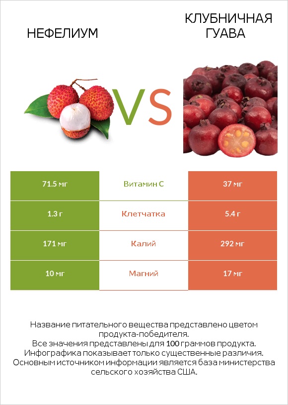 Нефелиум vs Клубничная гуава infographic