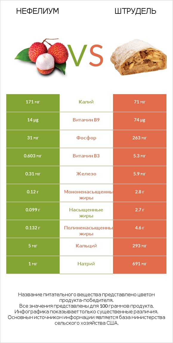 Нефелиум vs Штрудель infographic