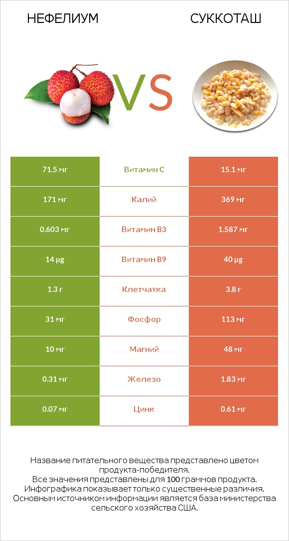 Нефелиум vs Суккоташ infographic