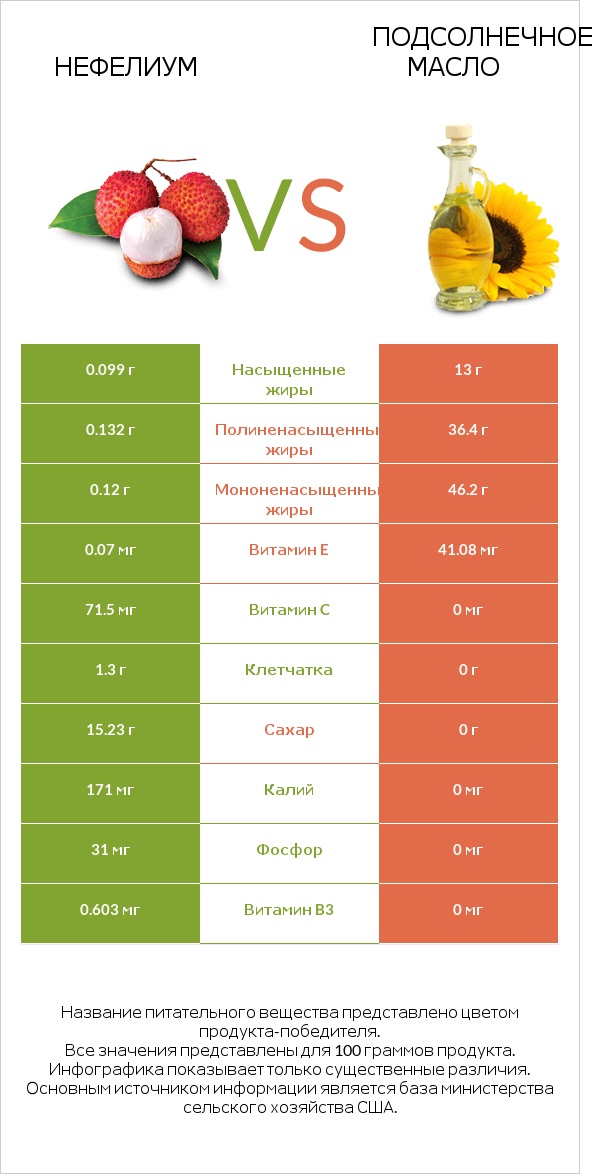 Нефелиум vs Подсолнечное масло infographic