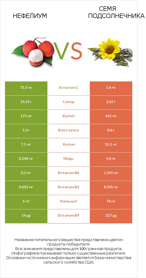 Нефелиум vs Семя подсолнечника infographic