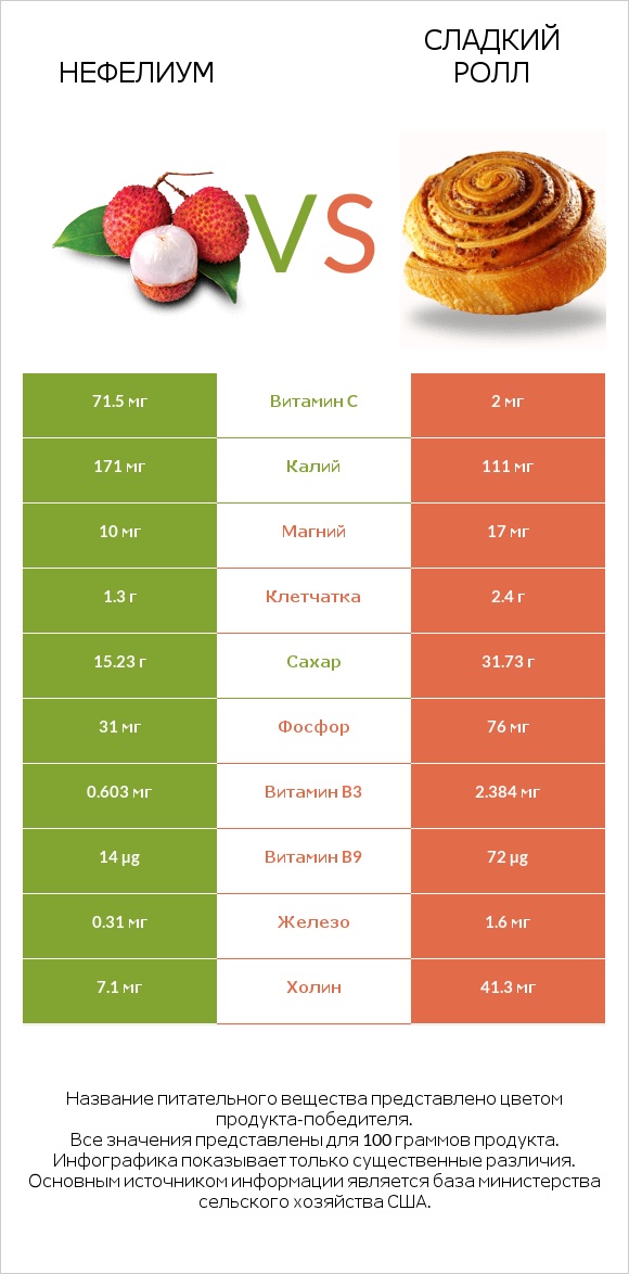 Нефелиум vs Сладкий ролл infographic