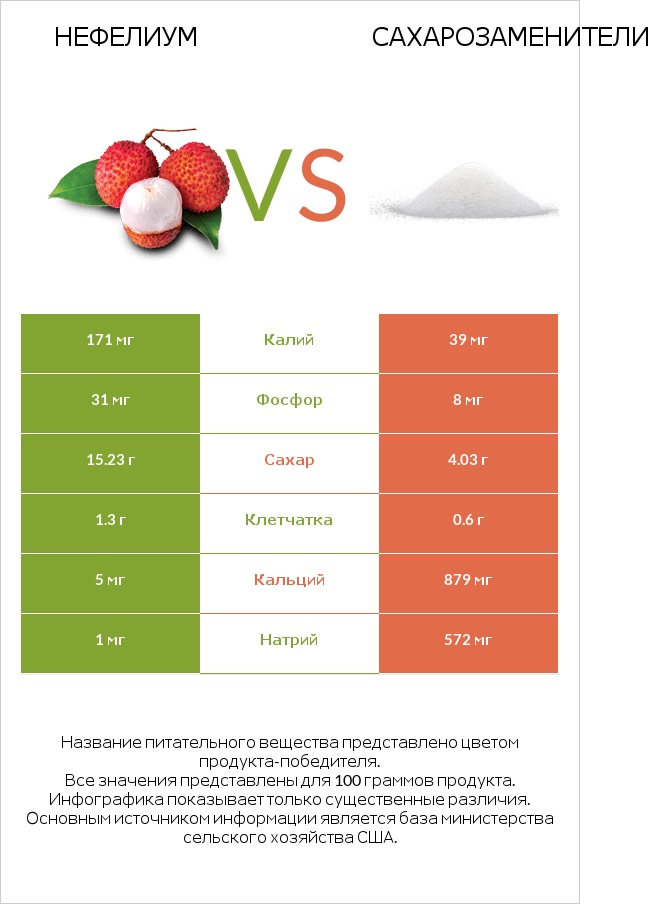 Нефелиум vs Сахарозаменители infographic