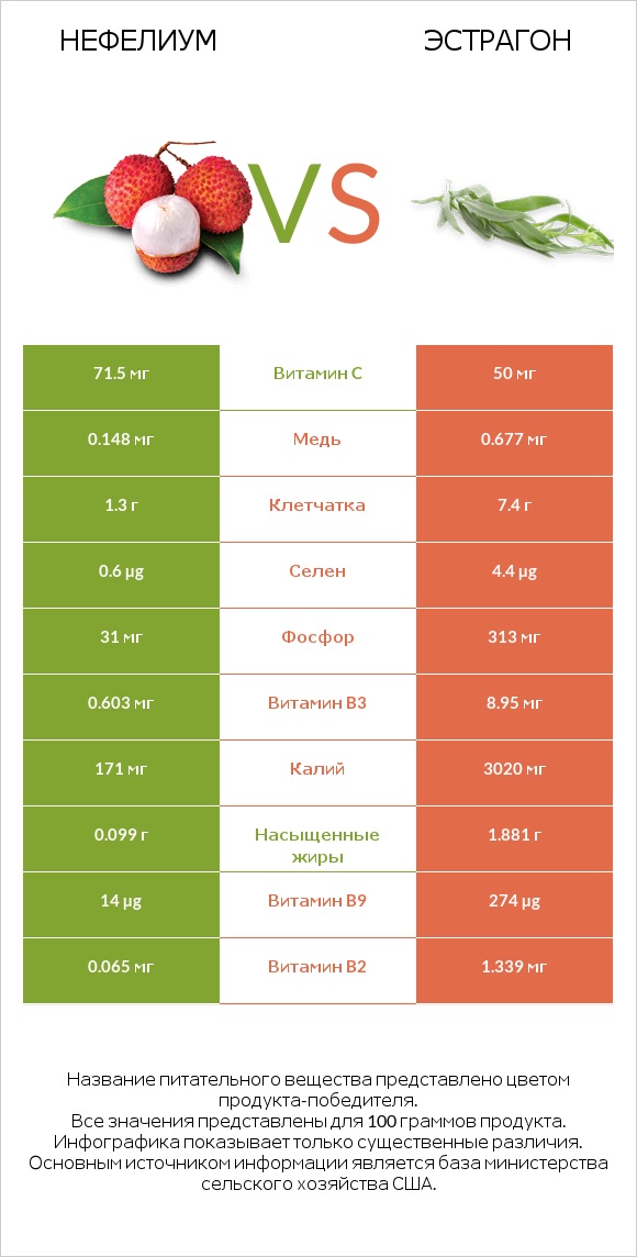 Нефелиум vs Эстрагон infographic