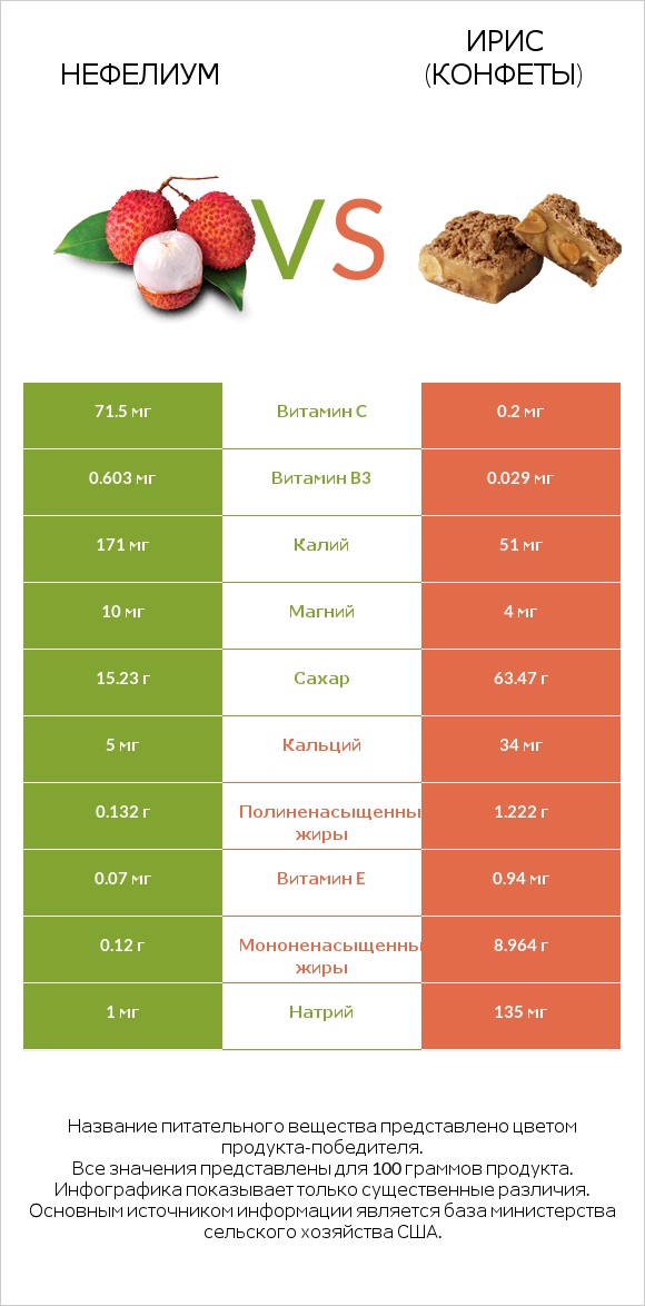 Нефелиум vs Ирис (конфеты) infographic