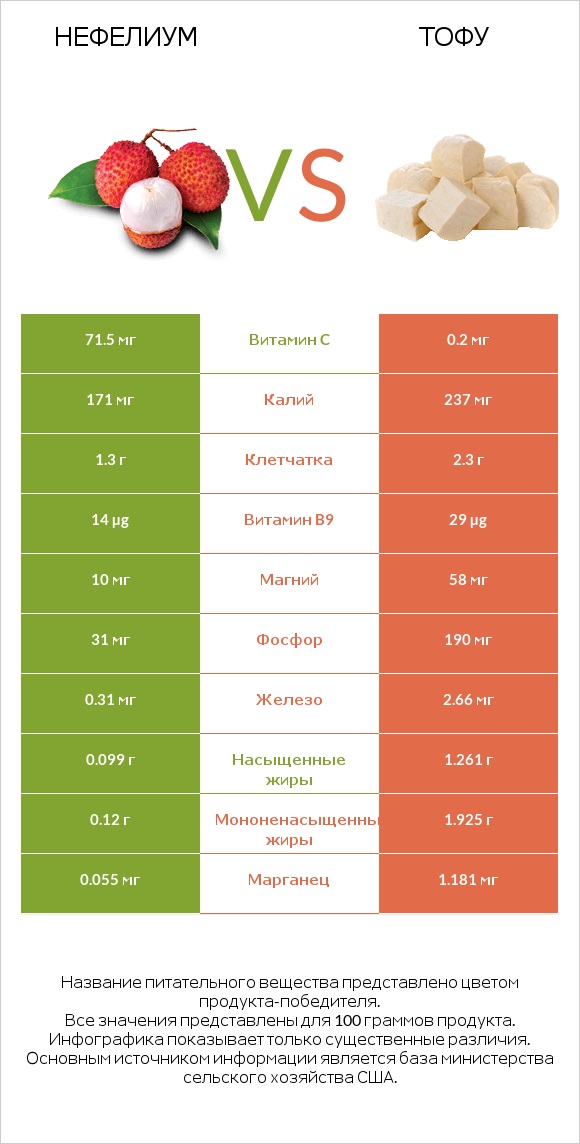 Нефелиум vs Тофу infographic