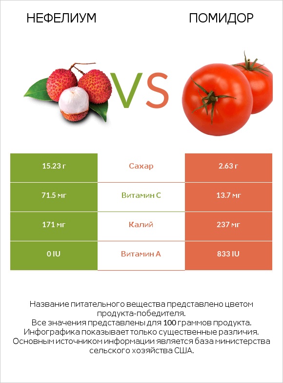 Нефелиум vs Помидор infographic