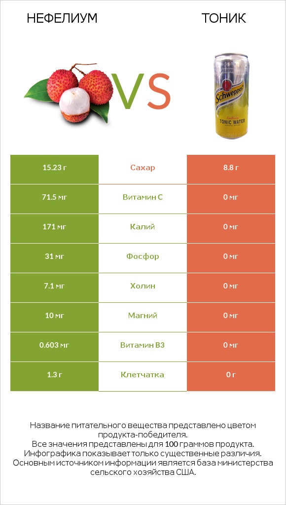 Нефелиум vs Тоник infographic