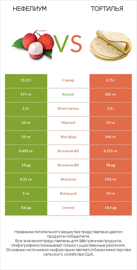 Нефелиум vs Тортилья infographic