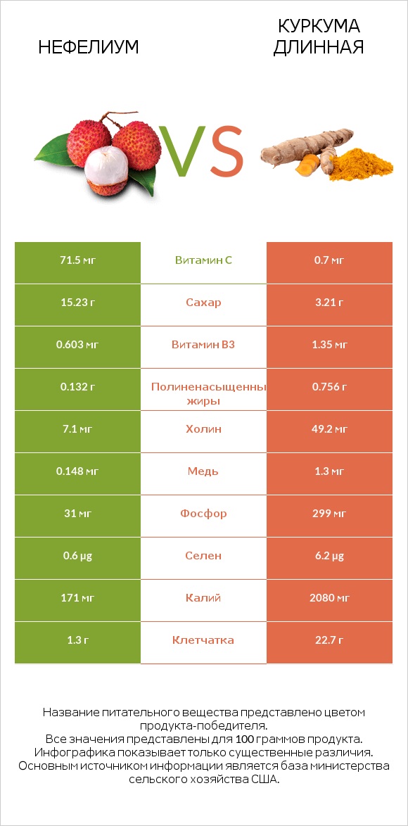 Нефелиум vs Куркума длинная infographic