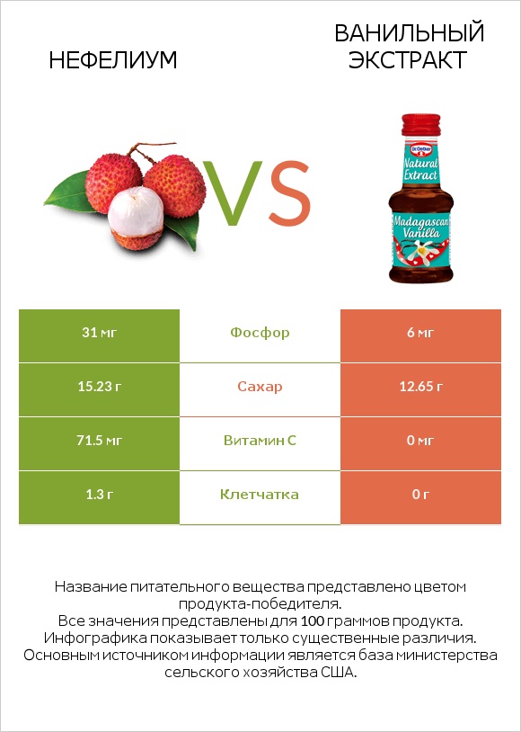 Нефелиум vs Ванильный экстракт infographic