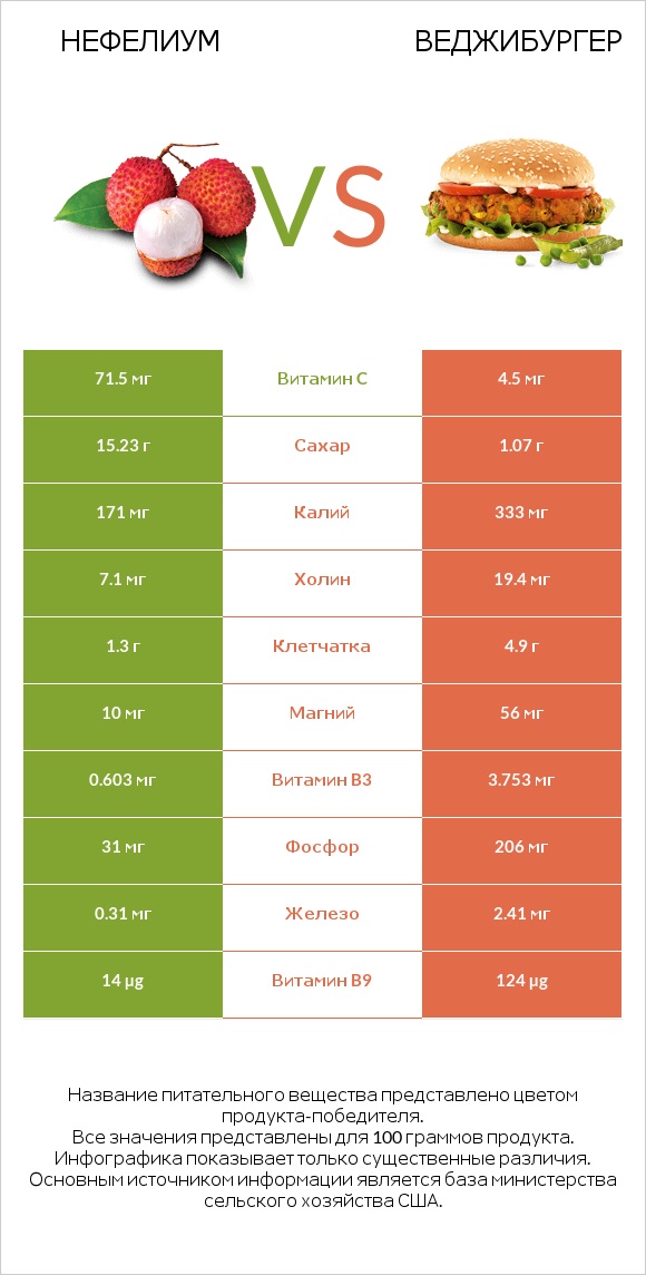 Нефелиум vs Веджибургер infographic