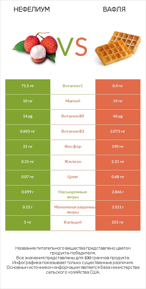 Нефелиум vs Вафля infographic