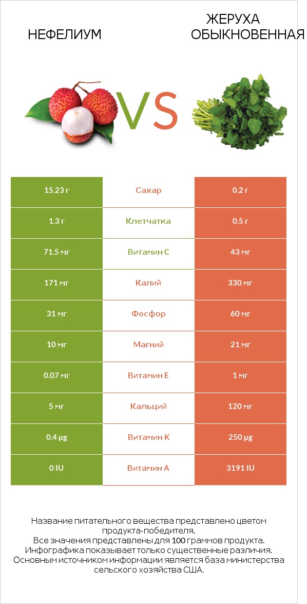 Нефелиум vs Жеруха обыкновенная infographic