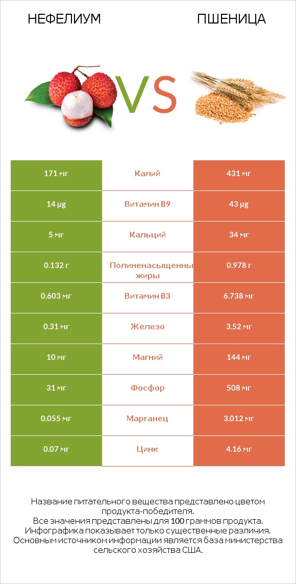 Нефелиум vs Пшеница infographic