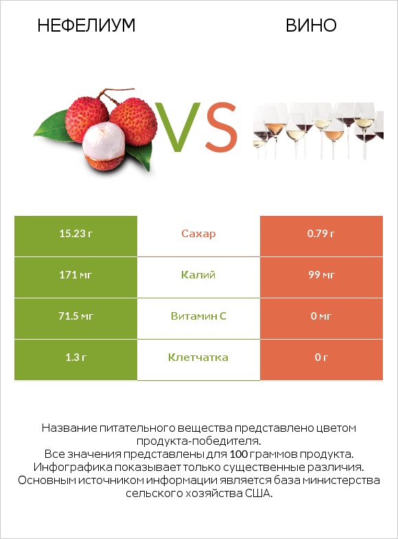 Нефелиум vs Вино infographic