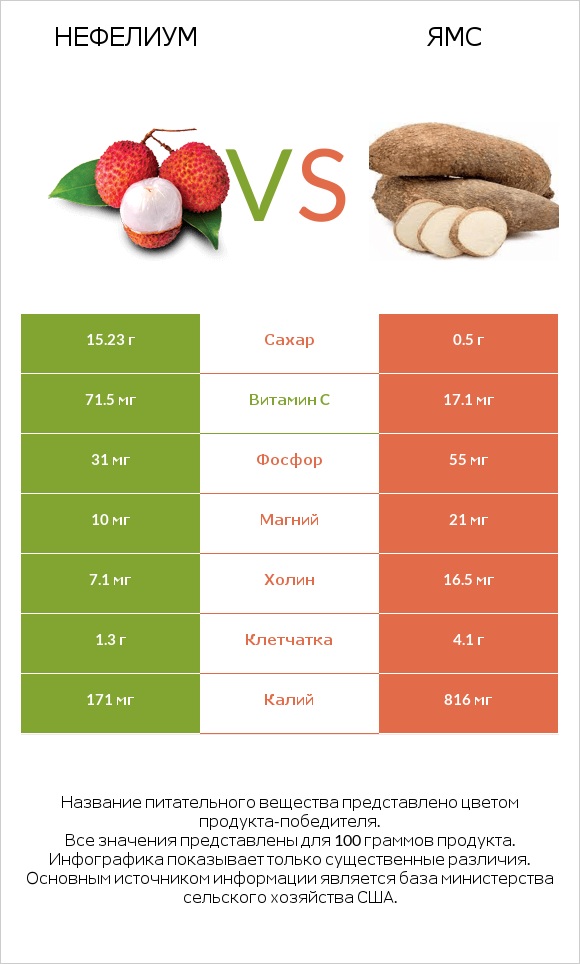Нефелиум vs Ямс infographic