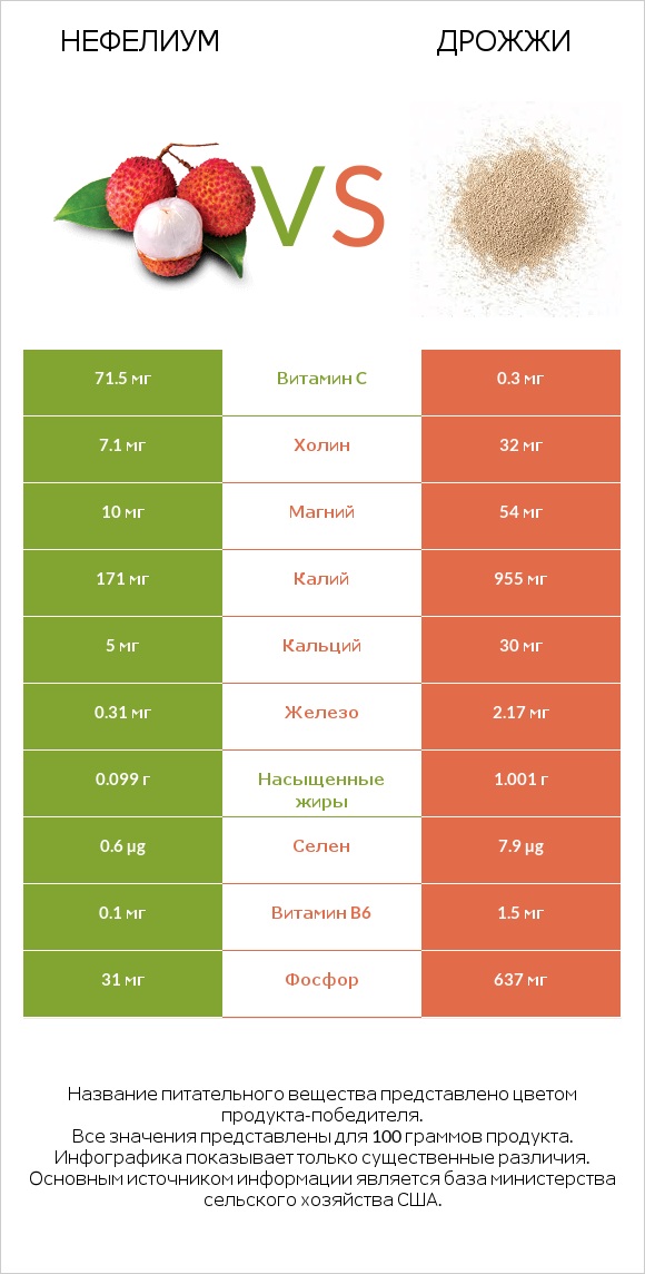 Нефелиум vs Дрожжи infographic