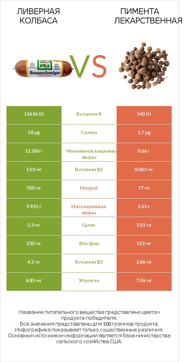 Ливерная колбаса vs Пимента лекарственная infographic