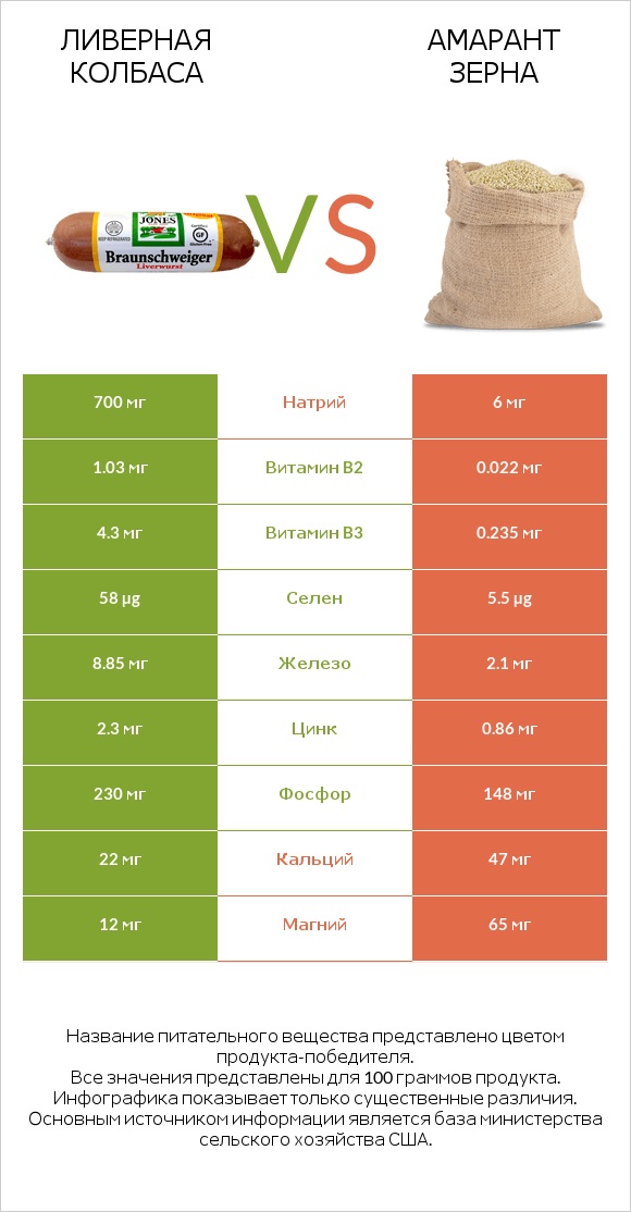 Ливерная колбаса vs Амарант зерна infographic