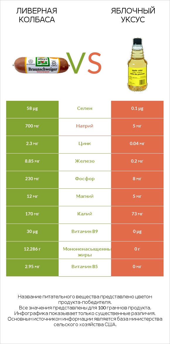 Ливерная колбаса vs Яблочный уксус infographic