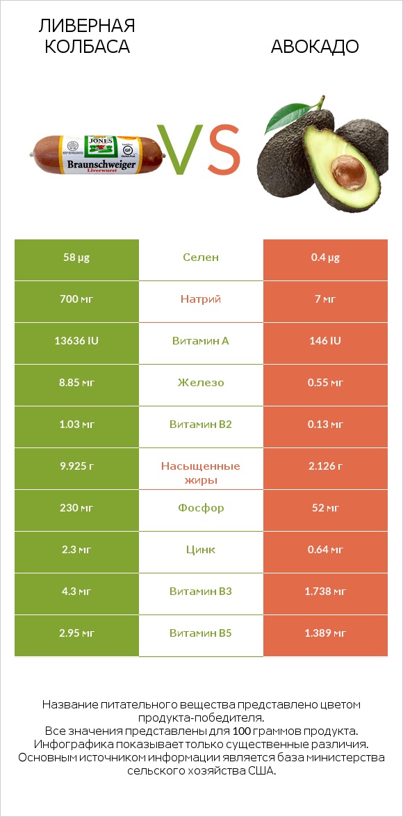 Ливерная колбаса vs Авокадо infographic