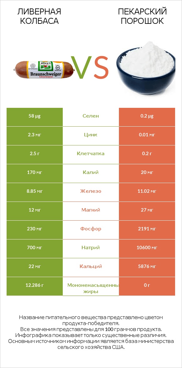 Ливерная колбаса vs Пекарский порошок infographic