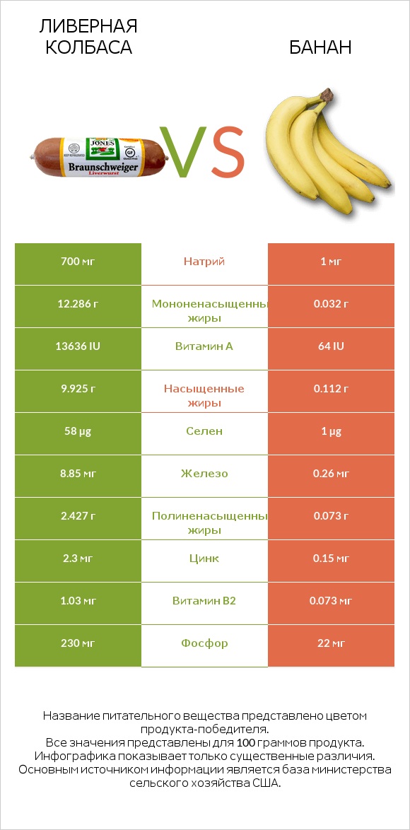 Ливерная колбаса vs Банан infographic