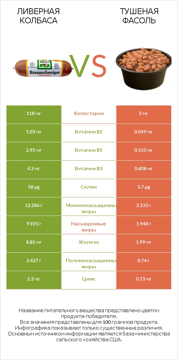 Ливерная колбаса vs Тушеная фасоль infographic